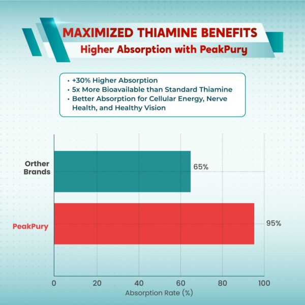 PeakPury Benfotiamine - Image 4